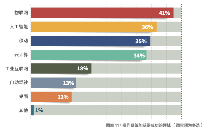 来源《2021-2022 中国开发者调查报告》<br>