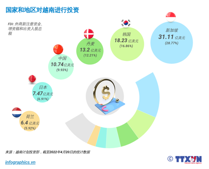 今年以来，中日韩三国依然为越南的主要投资来源国 图源越南通讯社<br>