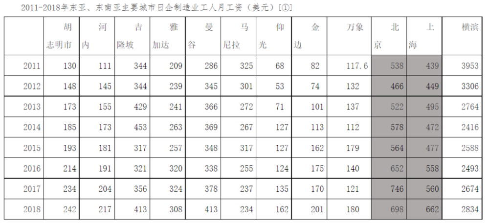 图源北京大学区域与国别研究院  数据来源日本贸易振兴机构<br>