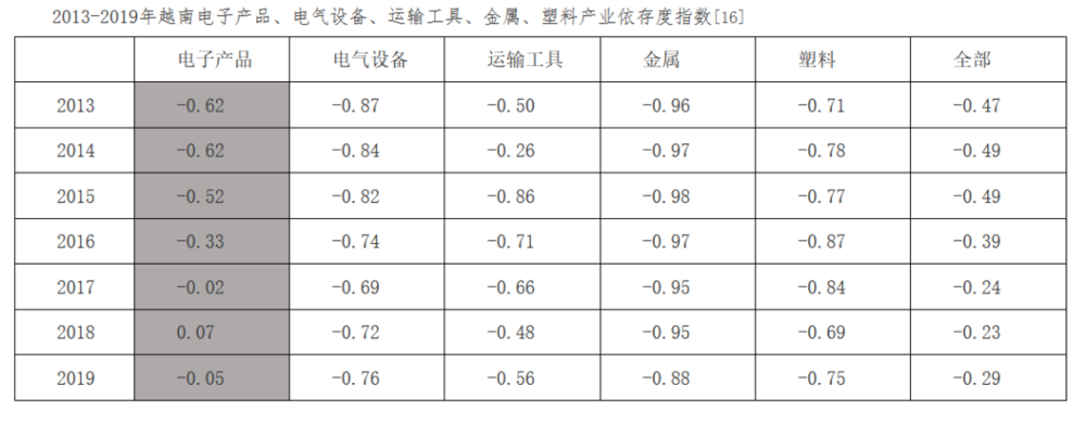 图源北京大学区域与国别研究院 数据来源越南工贸部<br>