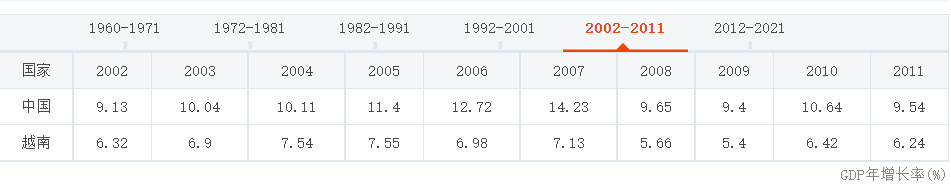 2022-2011年中越两国GDP年增长率对比 新浪财经截图<br>