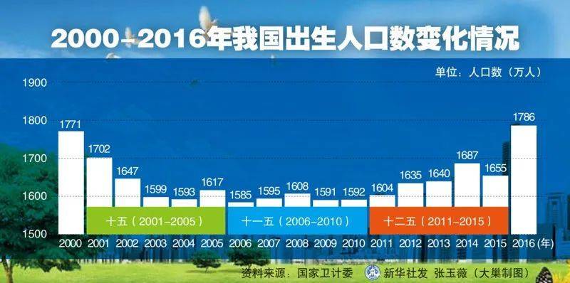 图表：2000-2016年我国出生人口数变化情况  新华社发 张玉薇（大巢制图）<br>