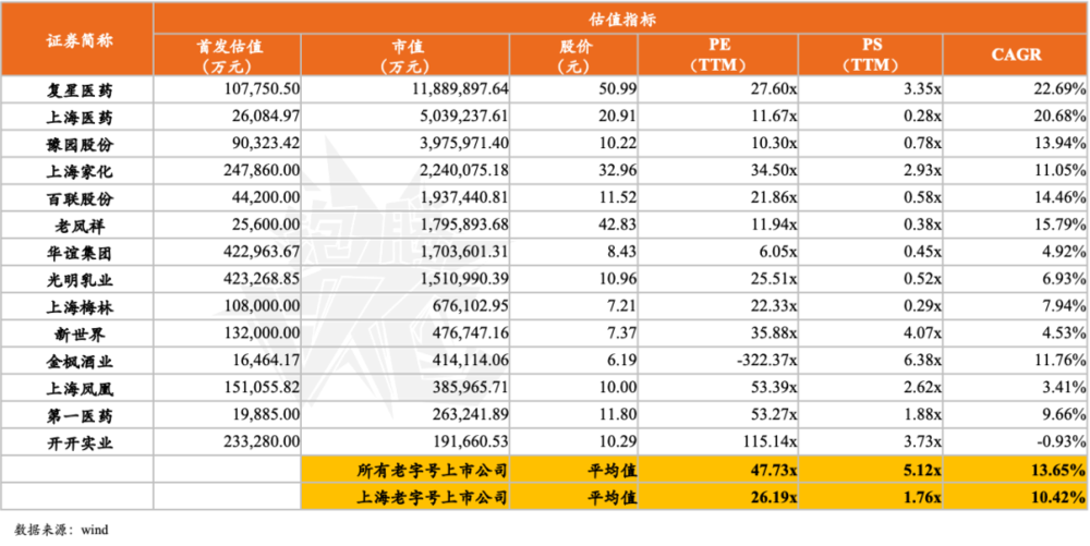 上海部分老字号估值指标一览<br label=图片备注 class=text-img-note>