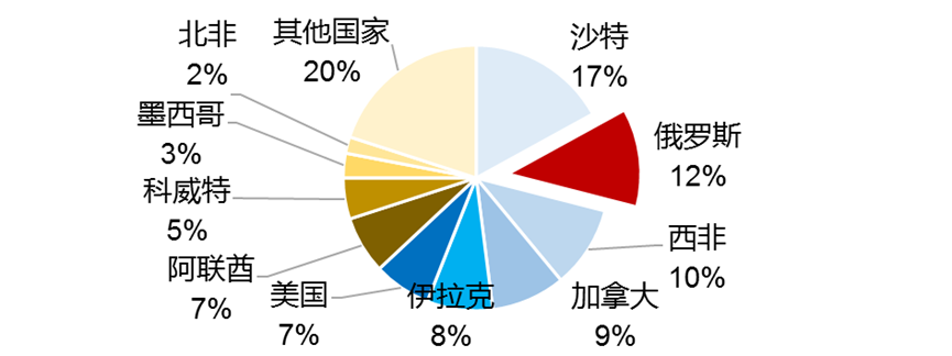 来源：WIND，中泰证券研究所<br>