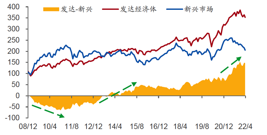 来源：BLOOMBERG，WIND，中泰证券研究所<br>