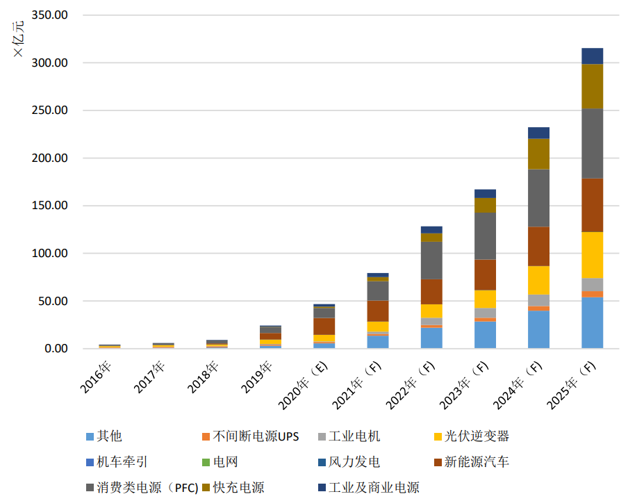2016年~2025年我国 SiC、GaN 电力电子器件应用市场规模（亿元），图源丨CASA
