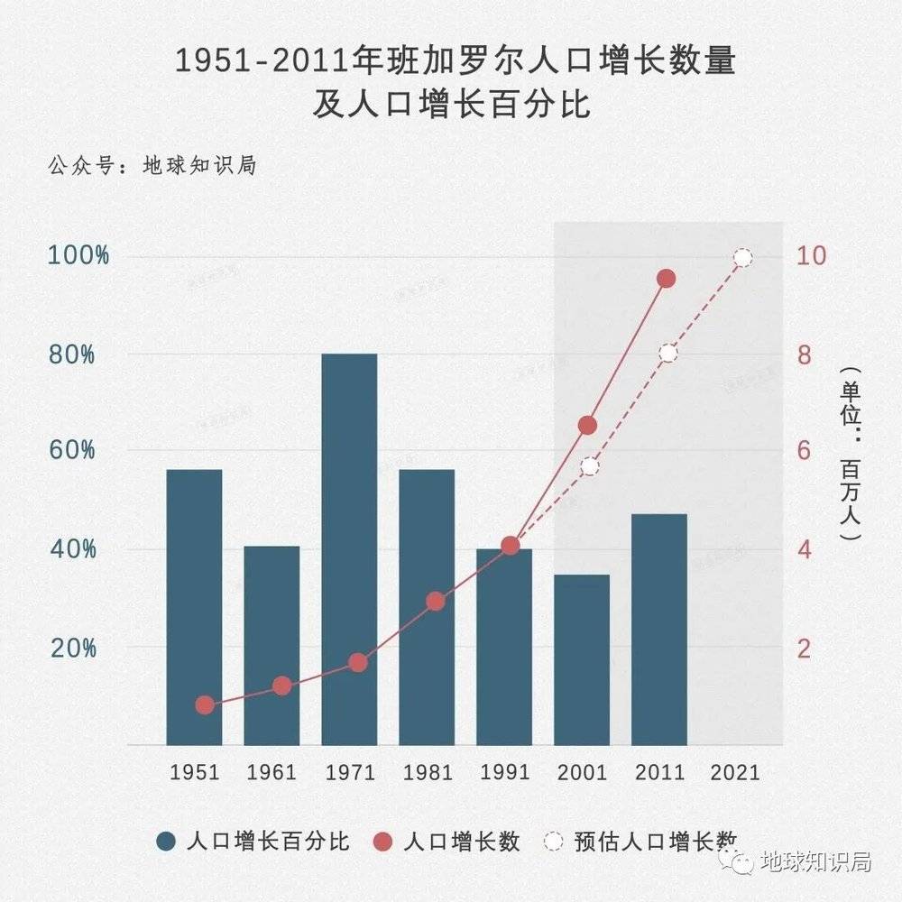 城市发展前景向好，引来大量劳动力涌入，加速城市化进程的同时，带来人口增长