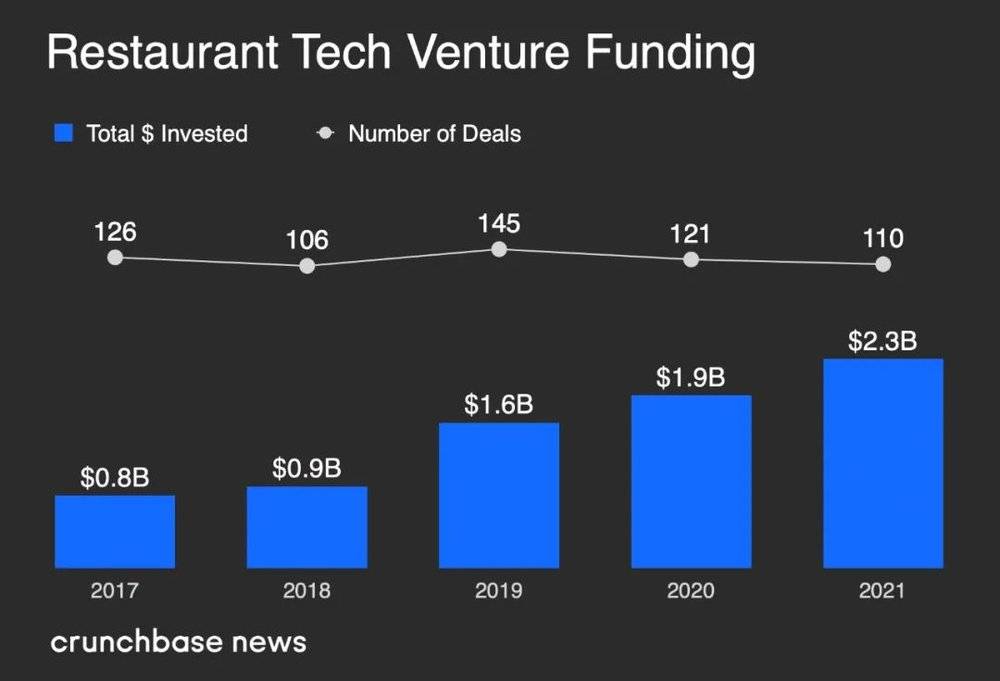 图源：Crunchbase News<br>