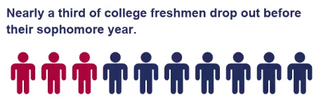 近1/3的大学新生在他们的第二年学习开始前就辍学<br>