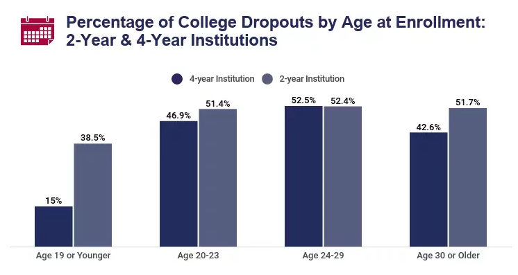 在就业年龄的辍学大学生比例（两年制学习和四年制学习）<br>