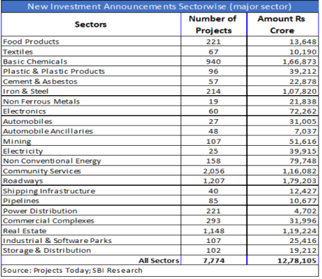 2022财年（前三季度）主要领域的投资报告，图源印度国家银行报告<br>