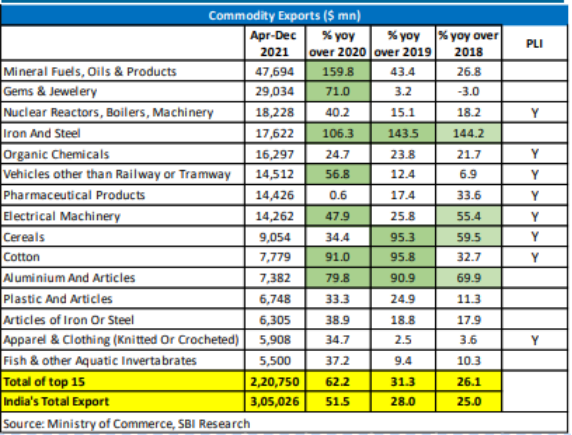 商品出口同期对比表，图源印度国家银行报告<br>