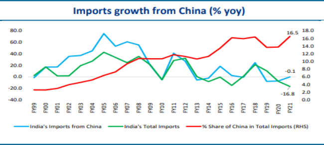 自华进口增长率，图源印度国家银行报告<br>