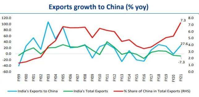 对华出口增长率，图源印度国家银行报告<br>