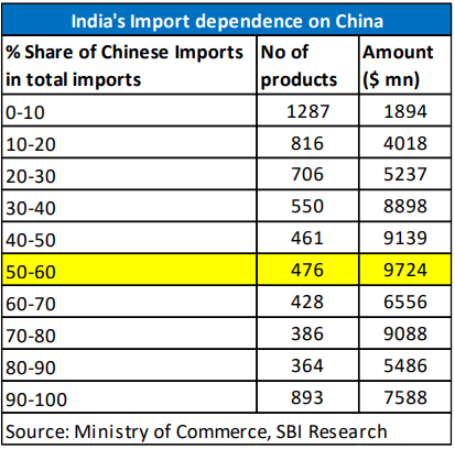 印度对中国进口依赖程度表，图源印度国家银行报告<br>