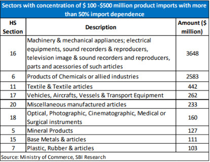 进口额1至5亿美元，但依赖度超过50%的产品，图源印度国家银行报告<br>