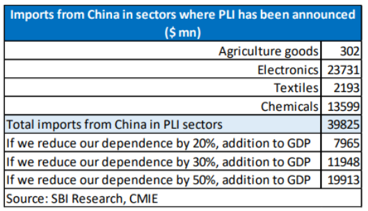 在生产挂钩激励PLI覆盖的不同自华进口产品，图源印度国家银行报告<br>