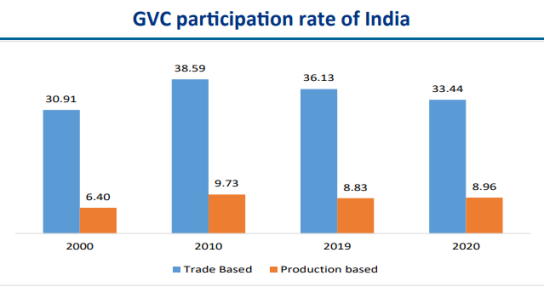印度参与全球价值链深度，图源印度国家银行报告<br>