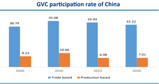 中国在全球价值链中的参与度，图源印度国家银行报告<br>