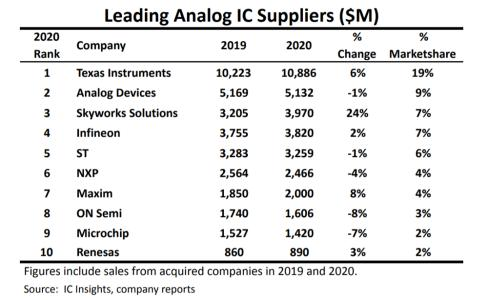 2020年模拟IC销售额排名<br>