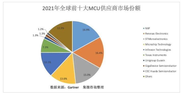 2021年全球前十大MCU供应商市场份额<br>