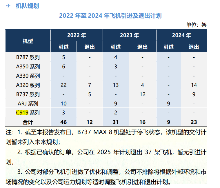 中国东航2021年财报截图