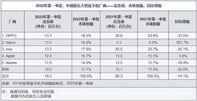 2022年一季度中国智能手机市场报告来源 / IDC