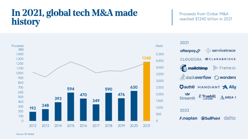 2021 年，全球科技行业并购规模 1.24 万亿美元<br label=图片备注 class=text-img-note>