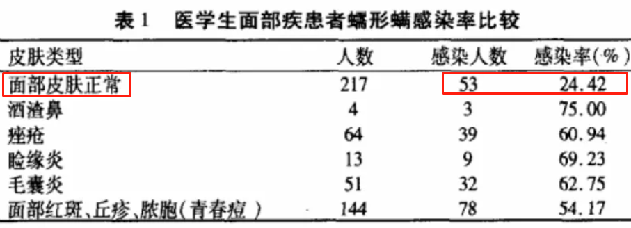 看似健康的皮肤也存在24.42%的感染率