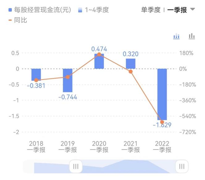 现金流绷紧<br>