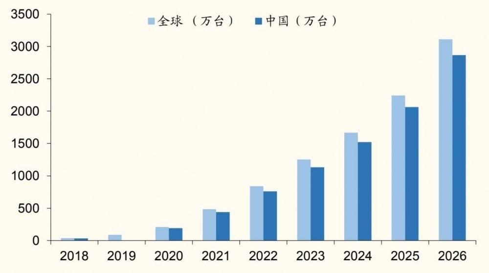 2018-2026 全球及国内便携式储能出货量<br>