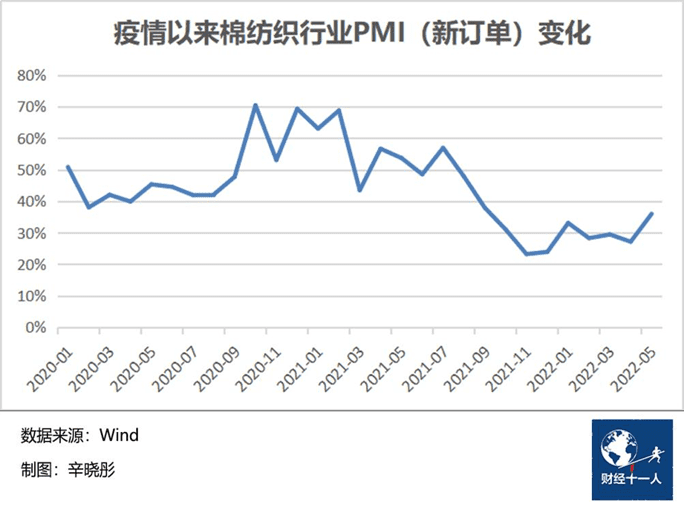 （备注：PMI是通过对采购经理的月度调查汇总出来的综合指数，由5个扩散指数加权而成，新订单就是扩散指数之一，上图为新订单指数变化。50%为荣枯分水线，高于50%代表期望值高，低于50%则是衰退的信号。）