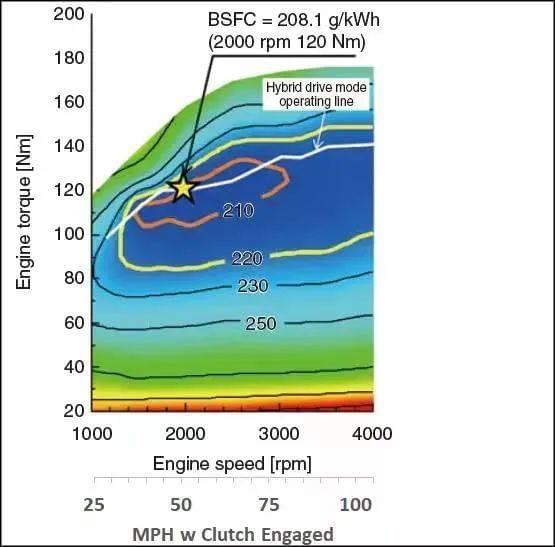 单挡位的i-MMD 2.0L发动机，高效区呈横向/转速扩宽优化，白线为串联模式运行线<br>