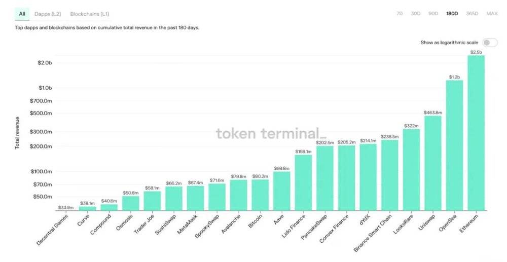 配图05: Top dapps and blockchains based on cumulative total revenue<br label=图片备注 class=text-img-note>