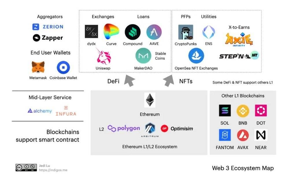 配图06：Web 3 生态图<br label=图片备注 class=text-img-note>