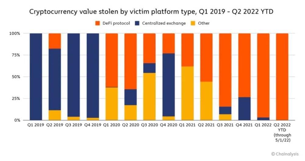 配图11：Cryptocurrecy value stolen by victim platform type<br label=图片备注 class=text-img-note>