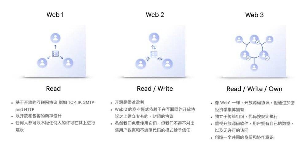 配图12：Web 1 - Web 2 - Web 3 对比说明<br label=图片备注 class=text-img-note>