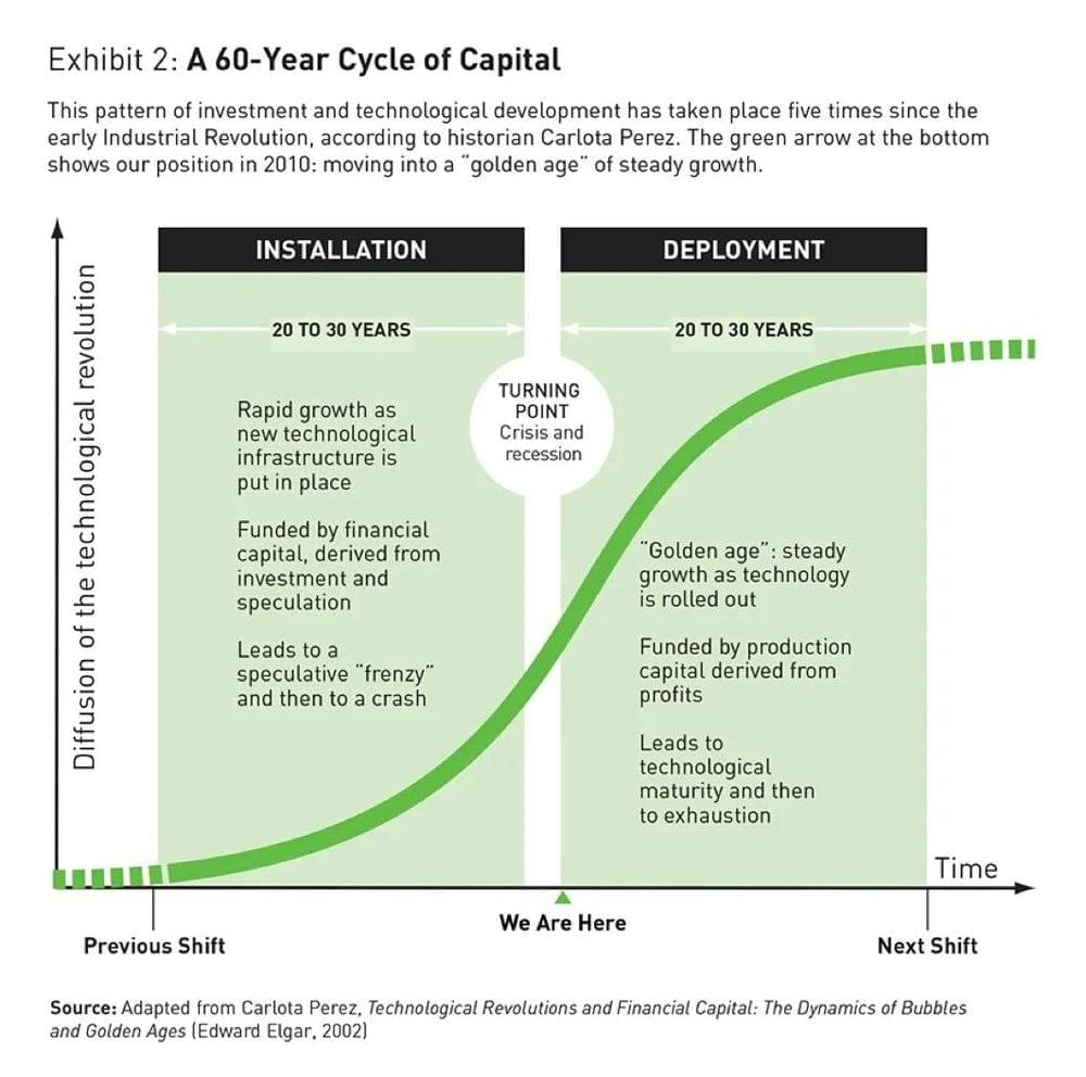 配图15：A 60-Year Cycle of Capital<br label=图片备注 class=text-img-note>