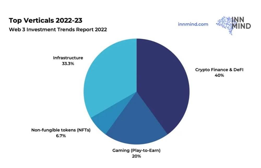 配图16：Web 3 Investment Trends Report 2022 by INN Mind<br label=图片备注 class=text-img-note>
