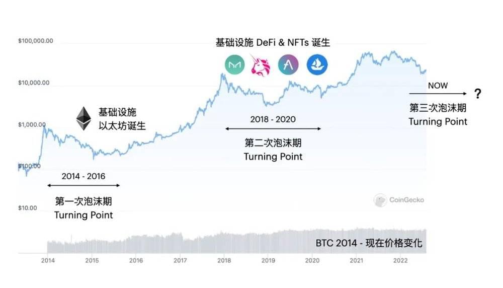 配图17：比特币价格与 Web 3 的创新周期