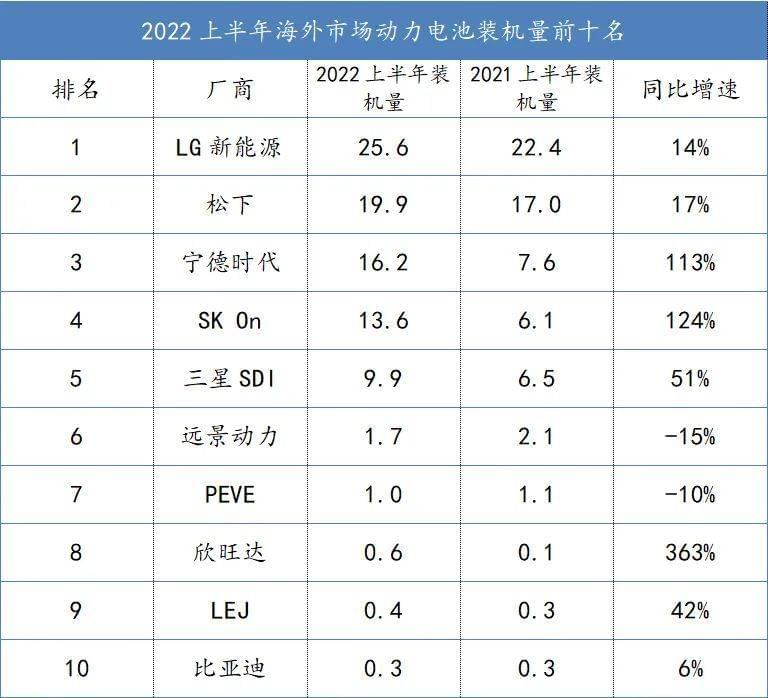 制表：每经记者 李硕（数据来源：SNE Research）<br>