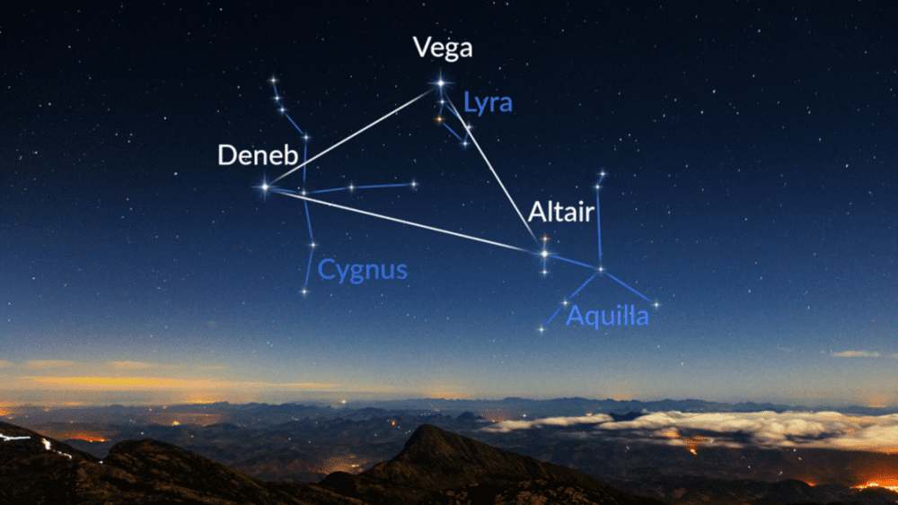 牛郎星（Altair）、织女星（Vega）和天津四（Altair）共同组成夏季大三角（来源：starwalk.medium.com）