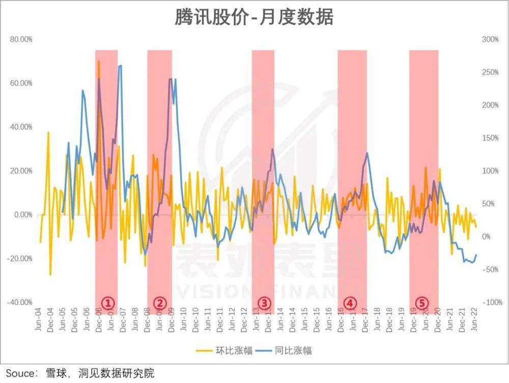 备注：超额收益区间选取 1、2006.12-2007.10：最高收益率为352% ；2、2009.3-2010.2：最高收益率为300%（本段超额收益，是金融危机中断后的延续）；3、2013.7-2014.6：最高收益率为161%；4、2017.1-2018.2：最高收益率为145%；5、2020.4-2021.2：最高收益率为113%。