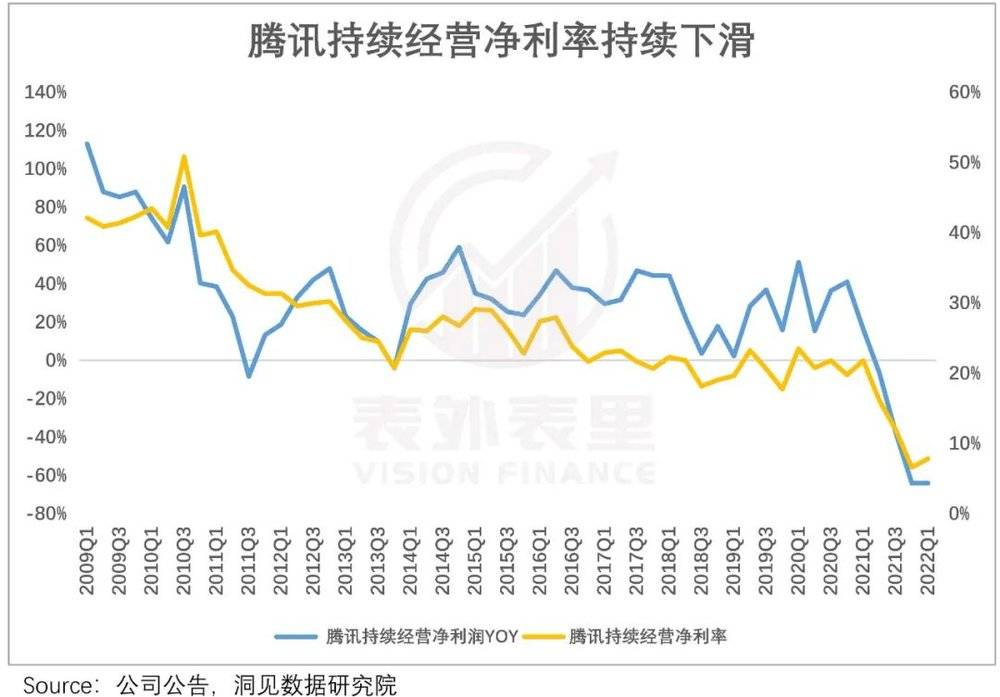 备注：此处我们只关注腾讯核心业务带来的利润，所以刨除非持续性净利润。<br>