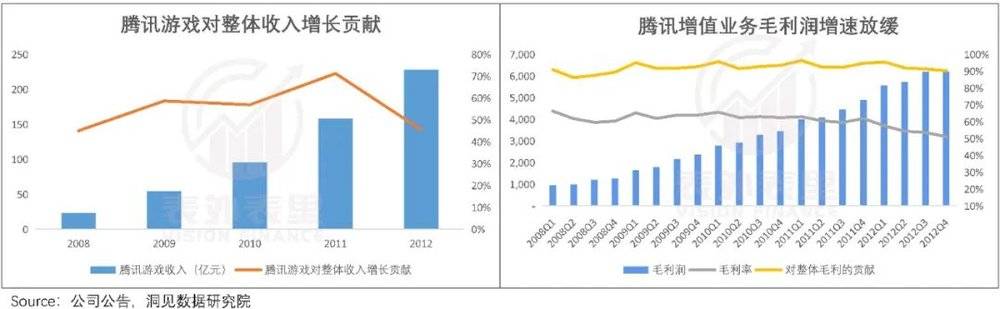 备注：由于净利润结构没有具体披露，所以此处用毛利率代替。