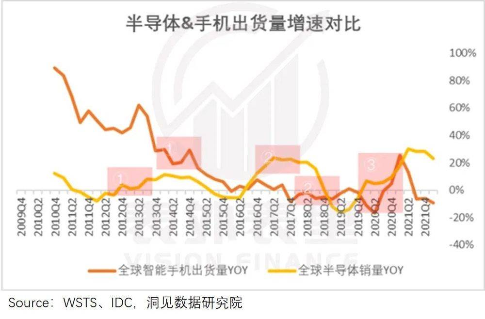 备注：半导体和智能手机出货量增长的波动也会受周期外其他因子的影响，此处大致做趋势性对比。