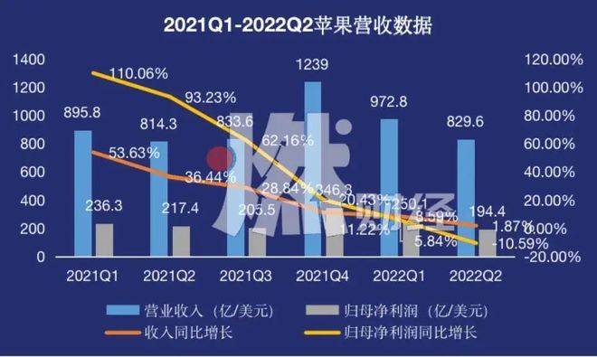 数据来源/苹果财报 燃次元制图<br label=图片备注 class=text-img-note>