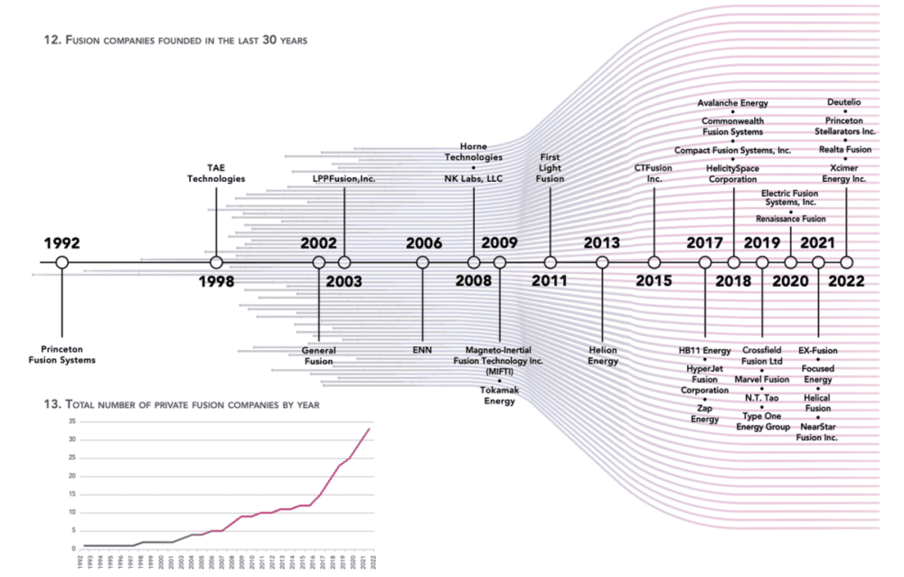 图片来源：FIA统计过去30年成立的可控核聚变创业公司<br>