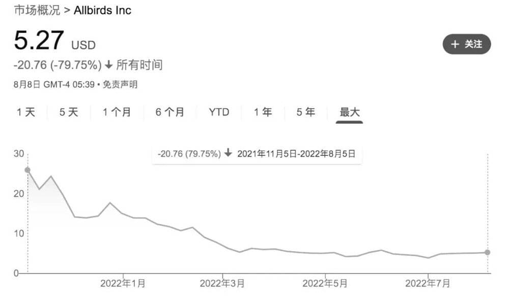 去年11月上市以来，Allbirds市值距离上市巅峰跌去了八成，目前为7.8亿美元<br>