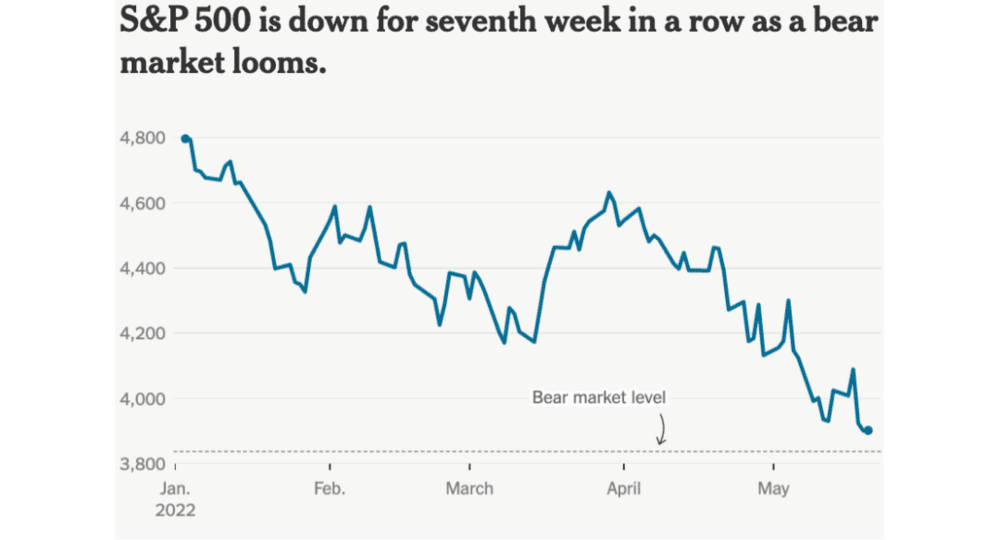 截至5月20日，S&P 500已连续七周下跌，熊市迫近（来源：Refinitiv）<br>